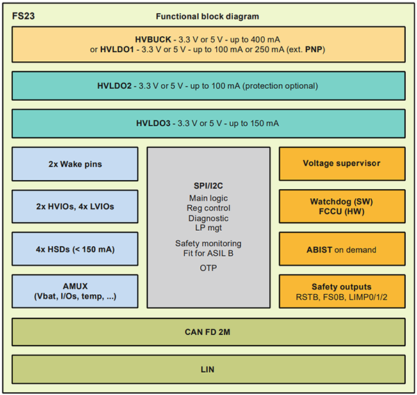 框图 - NXP Semiconductors FS23安全系统基础芯片 (SBC) PMIC